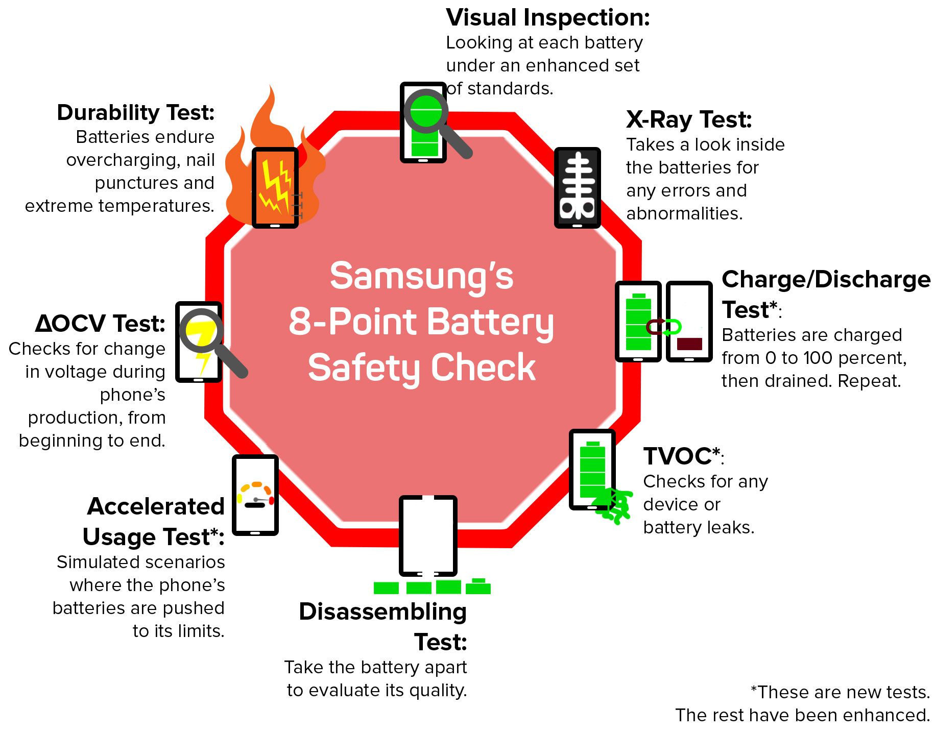 The 8-step test shows the 8 elements of battery safety Samsung would inspect carefully to prevent future incidents.