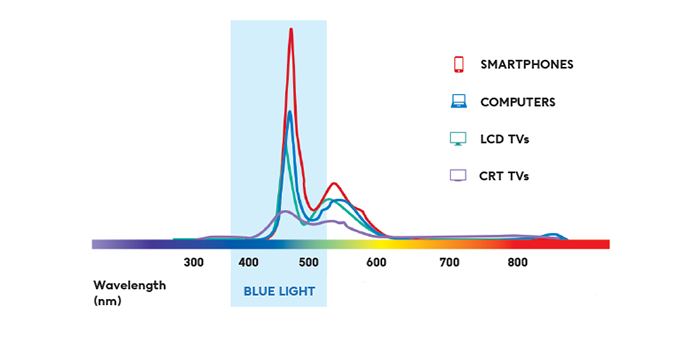 Graph shows the different amount of blue light emitted by LCD screens in various electronic appliances.