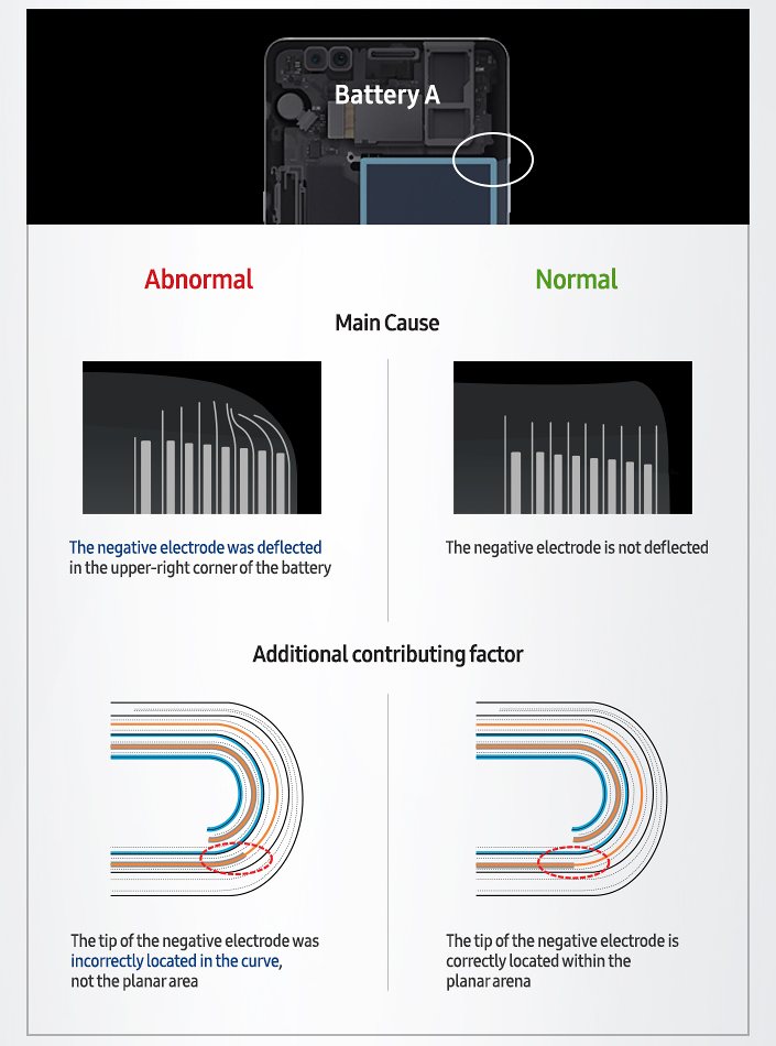 Diagram compares a normal Samsung battery and an abnormal battery, showing how the negative electrode was deflected in the abnormal battery.