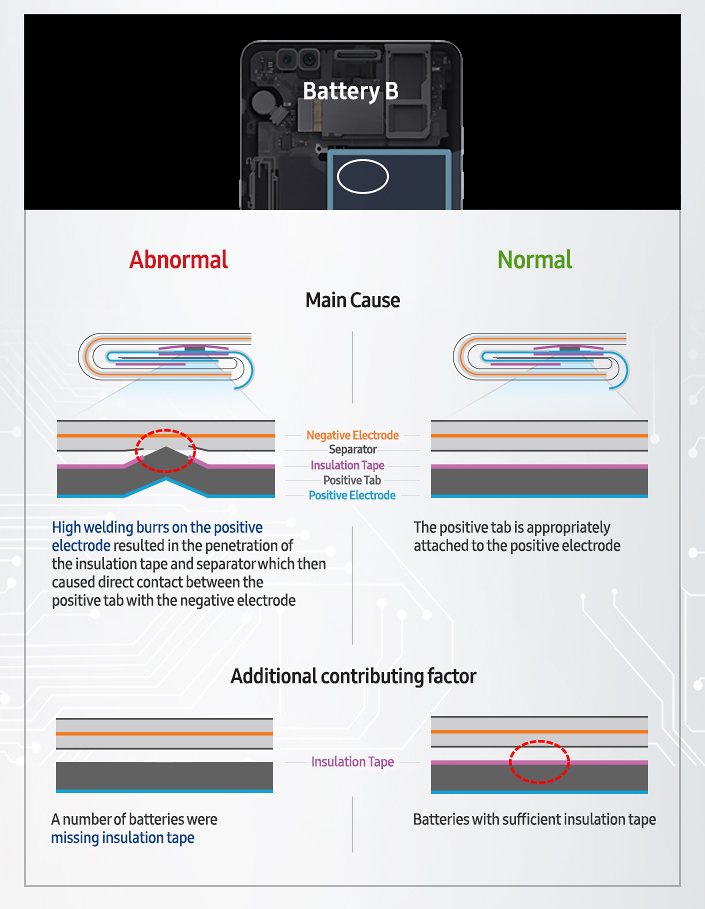 Diagram shows the differences in a normal and abnormal Samsung replacement battery. The abnormal battery had a manufacturing flaw which led to short-circuiting.